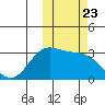Dutch Harbor tide chart for Thursday, October 23, 2025