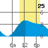 Dutch Harbor tide chart for Saturday, October 25, 2025
