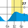 Dutch Harbor tide chart for Monday, October 27, 2025