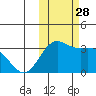 Dutch Harbor tide chart for Tuesday, October 28, 2025