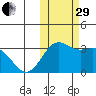 Dutch Harbor tide chart for Wednesday, October 29, 2025