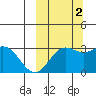 Dutch Harbor tide chart for Thursday, October 2, 2025