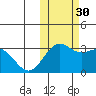 Dutch Harbor tide chart for Thursday, October 30, 2025