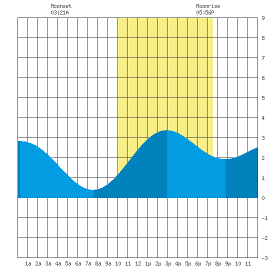 Dutch Harbor tide chart for Friday, October 31, 2025