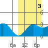 Dutch Harbor tide chart for Friday, October 3, 2025