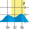 Dutch Harbor tide chart for Tuesday, October 7, 2025