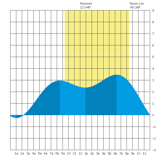 Dutch Harbor tide chart for Wednesday, October 8, 2025