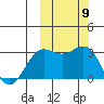 Dutch Harbor tide chart for Thursday, October 9, 2025