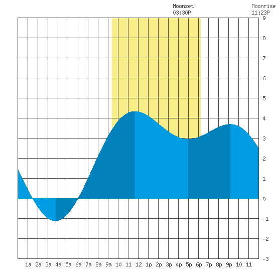 Dutch Harbor tide chart for Monday, November 10, 2025