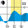 Dutch Harbor tide chart for Tuesday, November 11, 2025