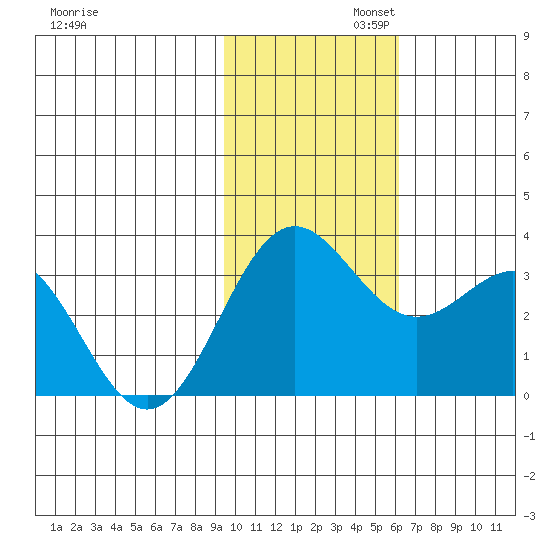 Dutch Harbor tide chart for Wednesday, November 12, 2025