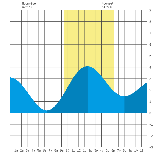 Dutch Harbor tide chart for Thursday, November 13, 2025