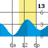 Dutch Harbor tide chart for Thursday, November 13, 2025