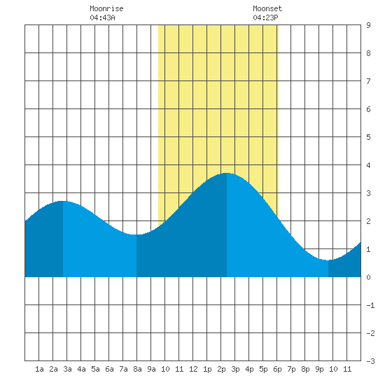 Dutch Harbor tide chart for Saturday, November 15, 2025