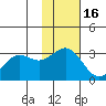 Dutch Harbor tide chart for Sunday, November 16, 2025