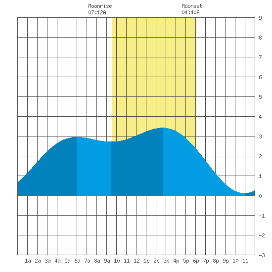 Dutch Harbor tide chart for Monday, November 17, 2025