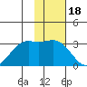 Dutch Harbor tide chart for Tuesday, November 18, 2025