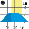 Dutch Harbor tide chart for Wednesday, November 19, 2025
