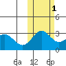 Dutch Harbor tide chart for Saturday, November 1, 2025