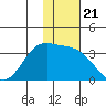 Dutch Harbor tide chart for Friday, November 21, 2025
