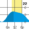 Dutch Harbor tide chart for Saturday, November 22, 2025