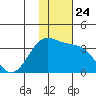 Dutch Harbor tide chart for Monday, November 24, 2025