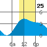 Dutch Harbor tide chart for Tuesday, November 25, 2025