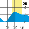 Dutch Harbor tide chart for Wednesday, November 26, 2025