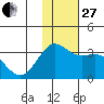 Dutch Harbor tide chart for Thursday, November 27, 2025