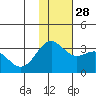 Dutch Harbor tide chart for Friday, November 28, 2025