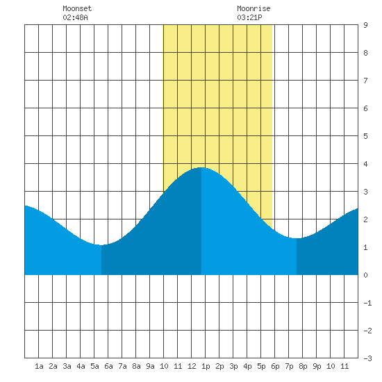 Dutch Harbor tide chart for Saturday, November 29, 2025