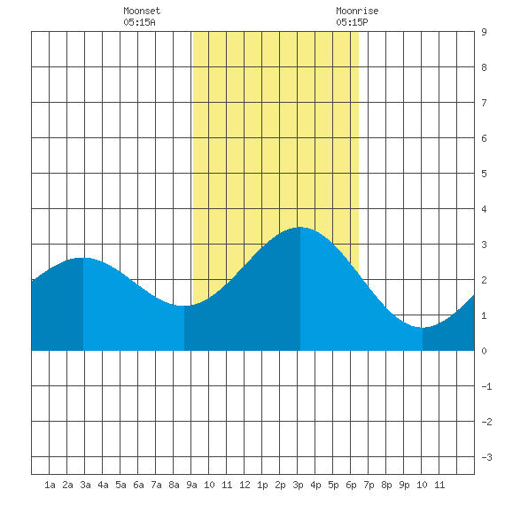 Dutch Harbor tide chart for Sunday, November 2, 2025