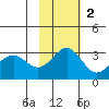 Dutch Harbor tide chart for Sunday, November 2, 2025