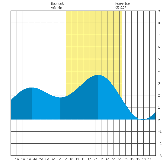 Dutch Harbor tide chart for Monday, November 3, 2025