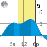 Dutch Harbor tide chart for Wednesday, November 5, 2025