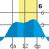 Dutch Harbor tide chart for Thursday, November 6, 2025