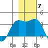 Dutch Harbor tide chart for Friday, November 7, 2025