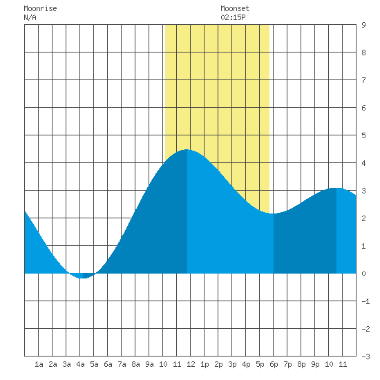 Dutch Harbor tide chart for Wednesday, December 10, 2025