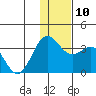 Dutch Harbor tide chart for Wednesday, December 10, 2025