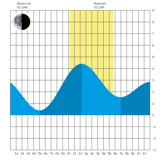 Dutch Harbor tide chart for Thursday, December 11, 2025
