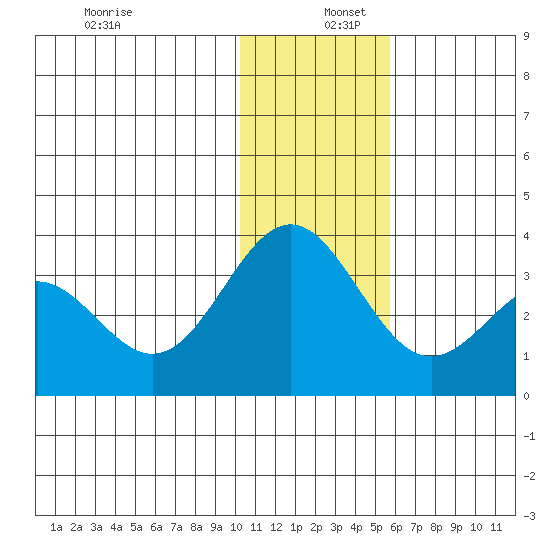 Dutch Harbor tide chart for Friday, December 12, 2025