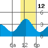 Dutch Harbor tide chart for Friday, December 12, 2025