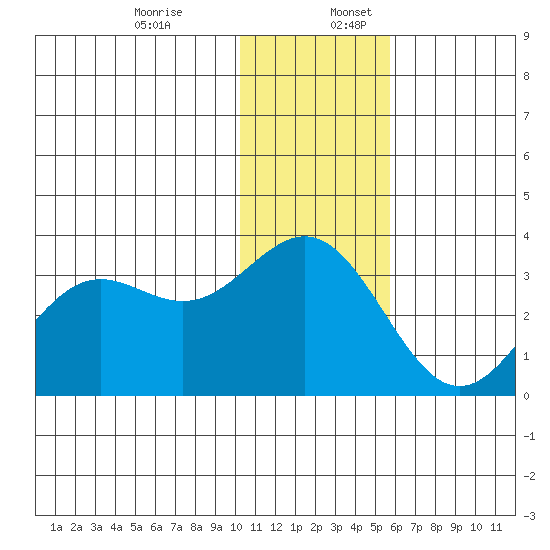 Dutch Harbor tide chart for Sunday, December 14, 2025
