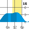Dutch Harbor tide chart for Tuesday, December 16, 2025