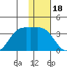 Dutch Harbor tide chart for Thursday, December 18, 2025