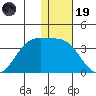 Dutch Harbor tide chart for Friday, December 19, 2025