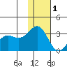 Dutch Harbor tide chart for Monday, December 1, 2025