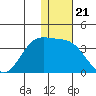 Dutch Harbor tide chart for Sunday, December 21, 2025
