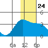 Dutch Harbor tide chart for Wednesday, December 24, 2025