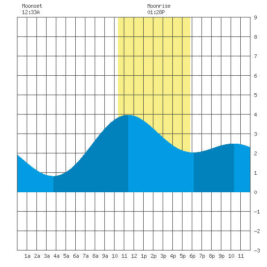 Dutch Harbor tide chart for Friday, December 26, 2025